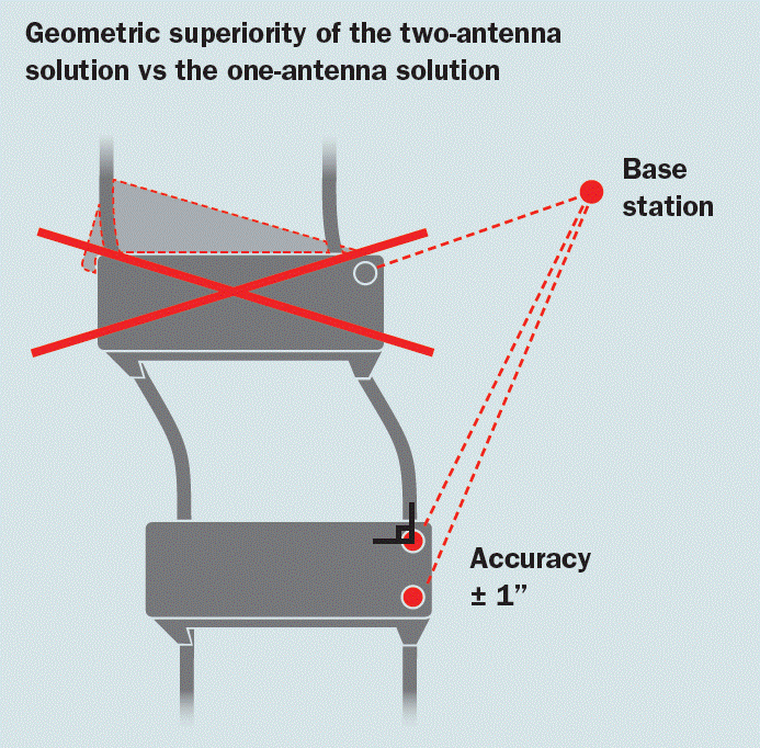 Base Station Accuracy